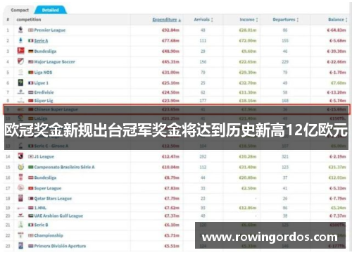 欧冠奖金新规出台冠军奖金将达到历史新高12亿欧元